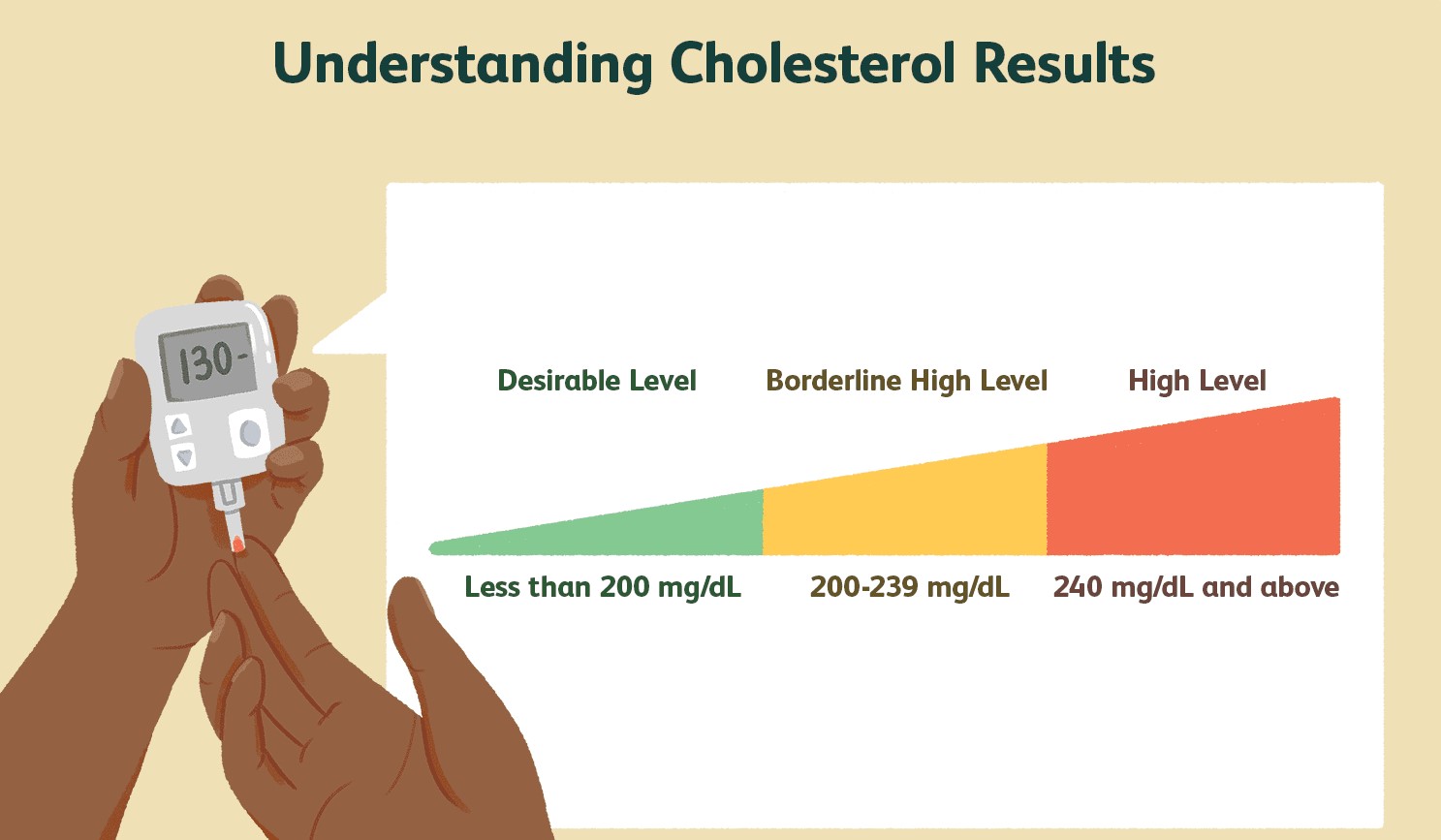 Cholesterol can harm health